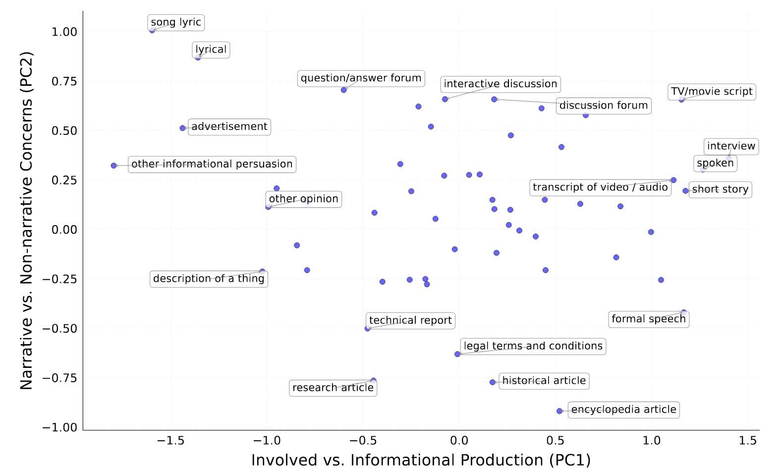 Different genres plotted according to their Biber-derived stylistic regularity