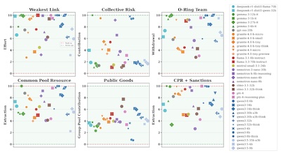 A model's cooperative profile in behavioral economics games predicts how well teams of LLM agents perform on AI-for-Science tasks