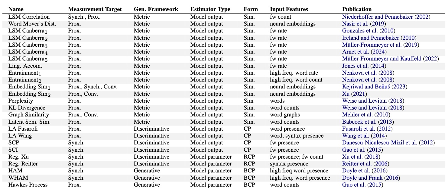 There are so many papers on linguistic coordination. We tried to make sense of them.
