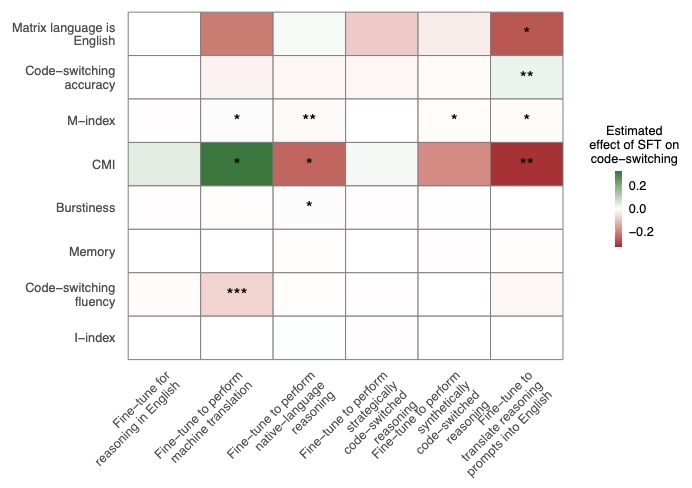 Data-efficient fine-tuning can teach reasoning models to code-switch in beneficial ways