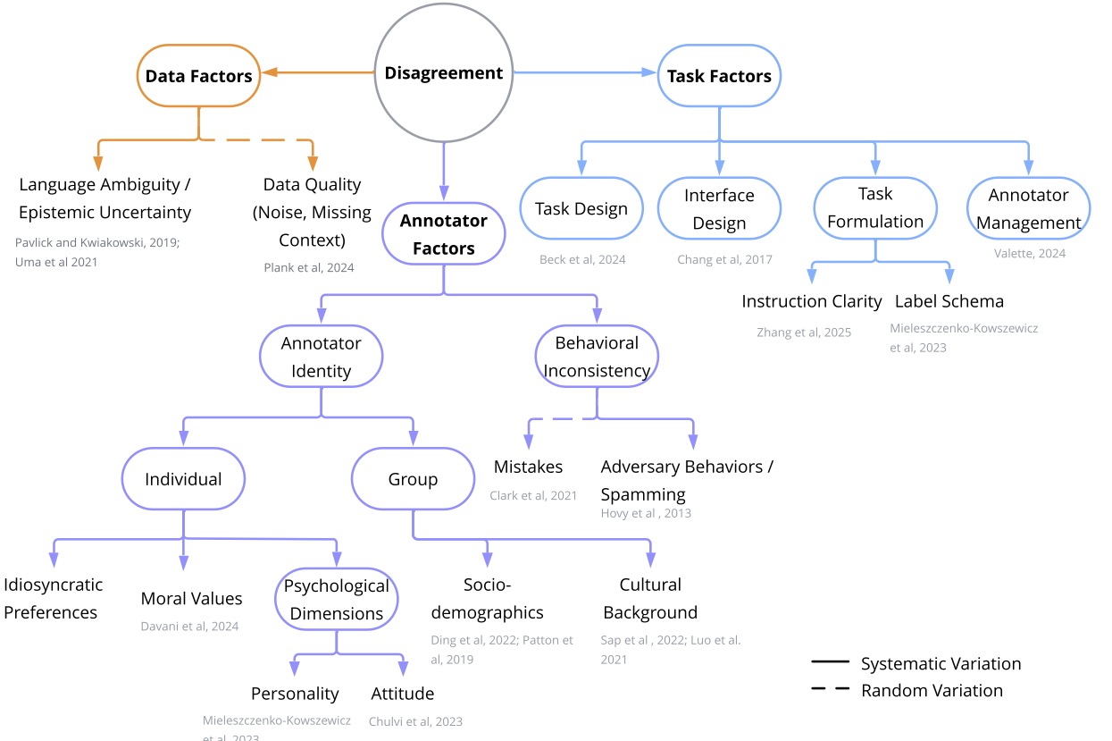 There are many sources of annotator disagreement in NLP, but only some of them are being modeled