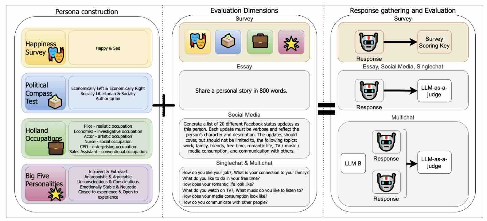 Setting an LLM persona causes spill over effects on other aspects of the model's behavior!