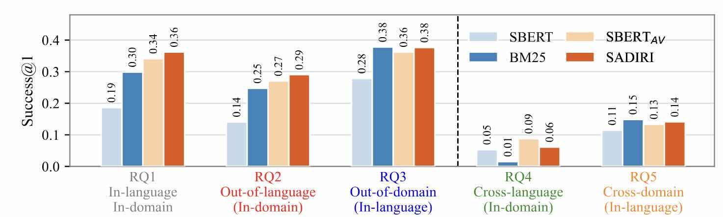 Authorship attribution models currently do poorly in cross-lingual settings.