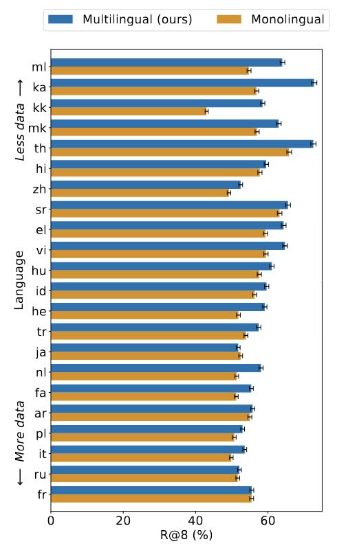 Multilingual training can help authorship attribution models generalize to new and unseen languages