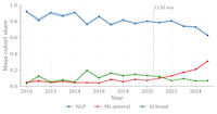NLP research is migrating away from *ACL main-conference tracks towards general ML venues