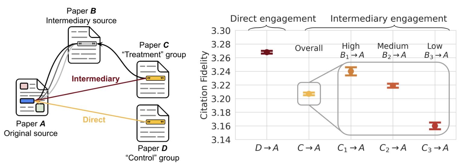 The noisy path from source to citation: measuring how scholars engage with past research