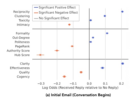 When you read an email, does it matter more who you are or how the email is written if you want a reply? Read our paper to find out!