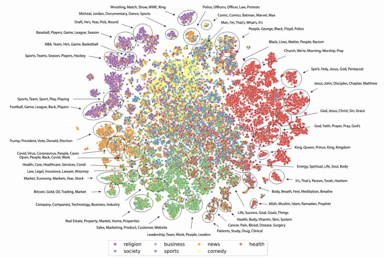 The podcast ecosystem, colored by topic.