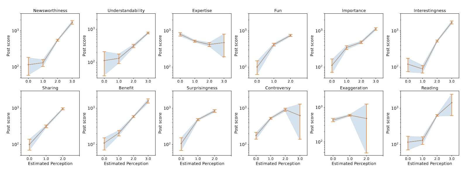 People are more likely to read science news depending on how it is written