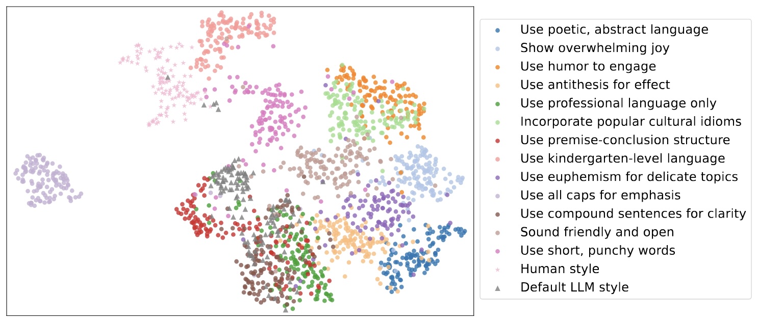 A t-SNE map of style representations clusters by style-eliciting prompt, with human-written and default LLM styles occupying distinct regions
