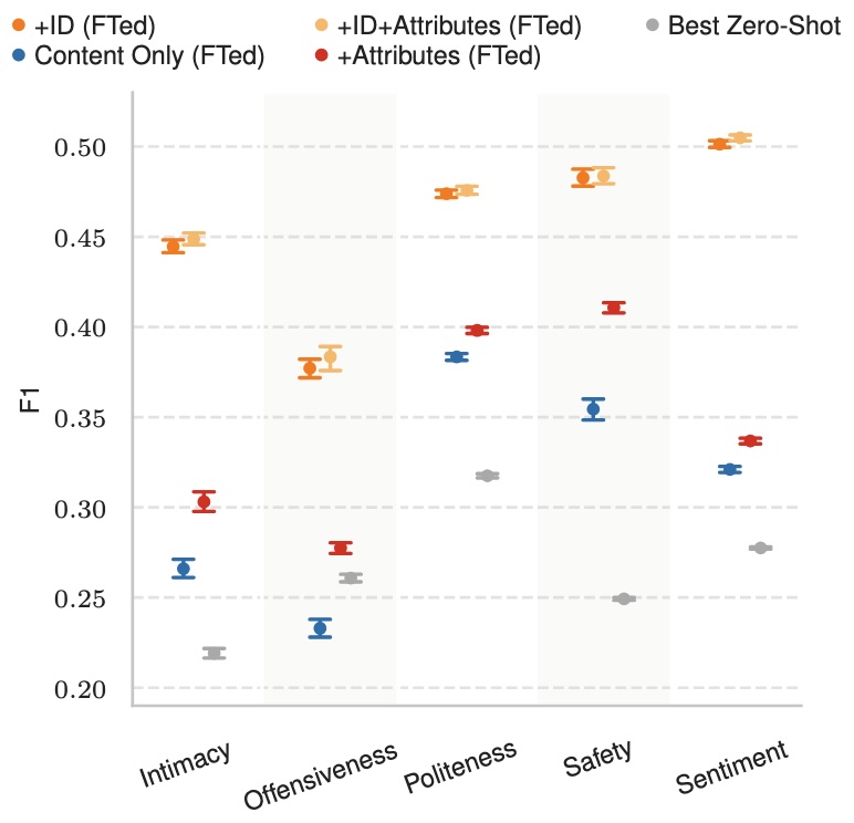 LLM performance on subjective tasks when fine-tuned on demographic information