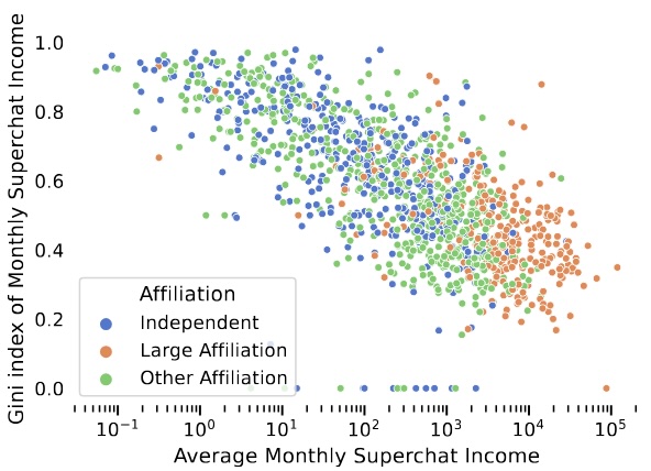 Who reaps all the superchats? A large-scale analysis of income inequality in virtual YouTuber livestreaming