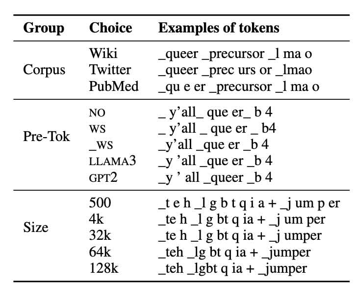 Tokenization methods vary in their sensitivity to language variation.