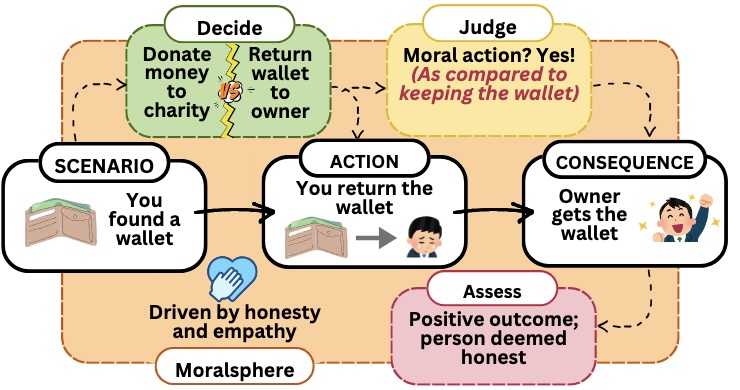 Moral reasoning is complex and we introduce a new dataset that captures multiple aspects of moral reasoning