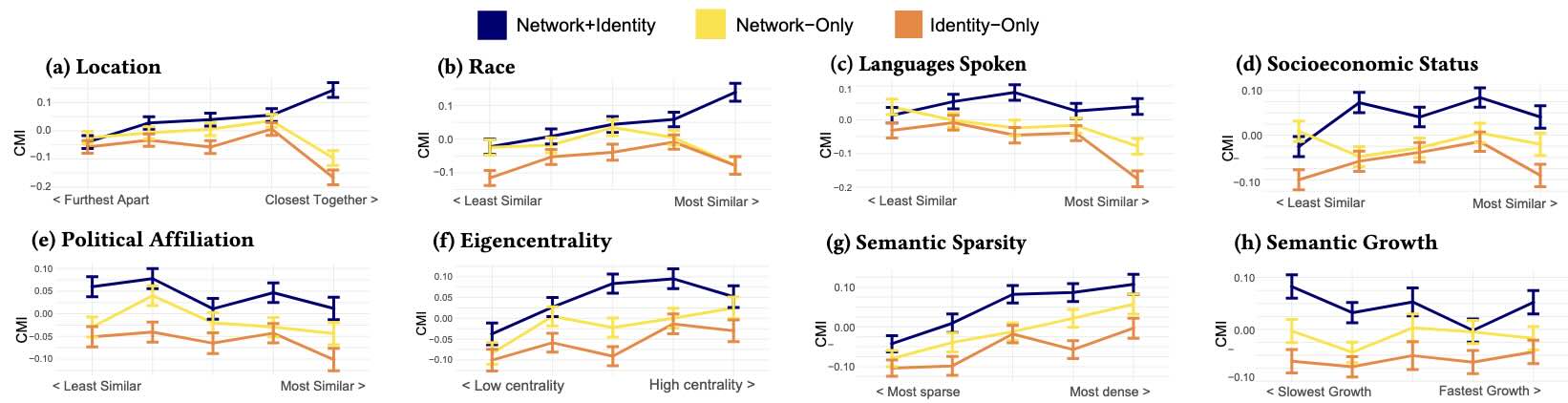 Hashtags spread differently depending on the network structure and the identity of the users who use them